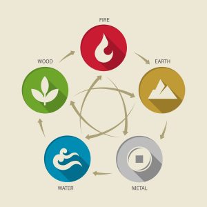 chinese 5 elements of nature circle featuring Water, Wood, Fire, Earth, Metal elements
